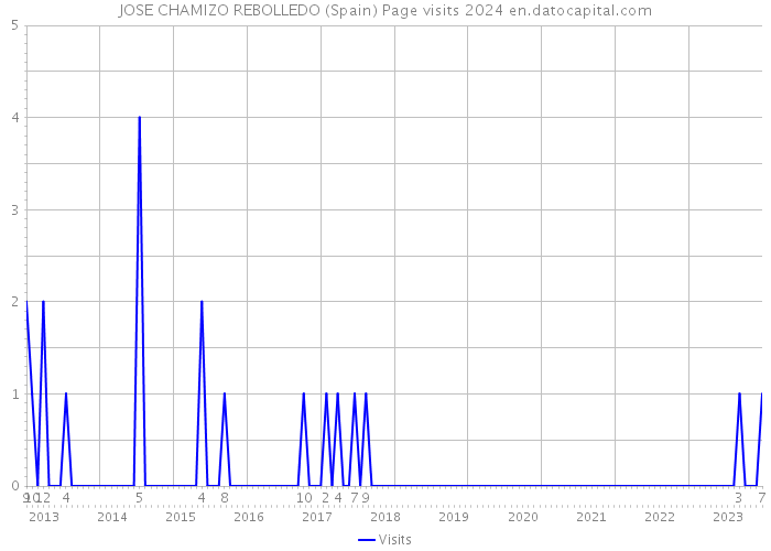 JOSE CHAMIZO REBOLLEDO (Spain) Page visits 2024 