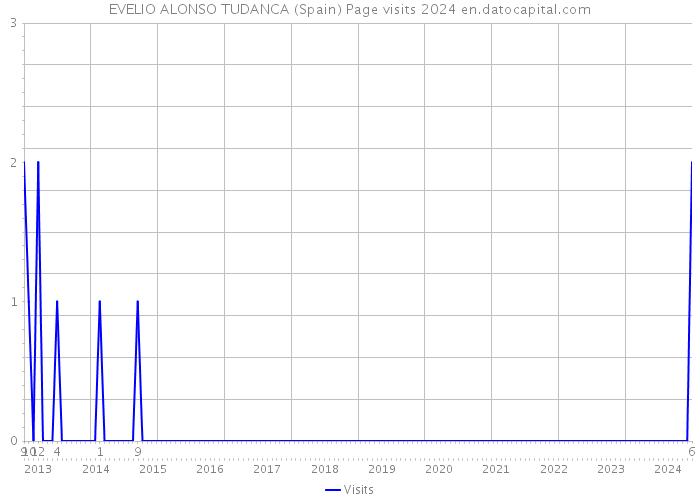 EVELIO ALONSO TUDANCA (Spain) Page visits 2024 