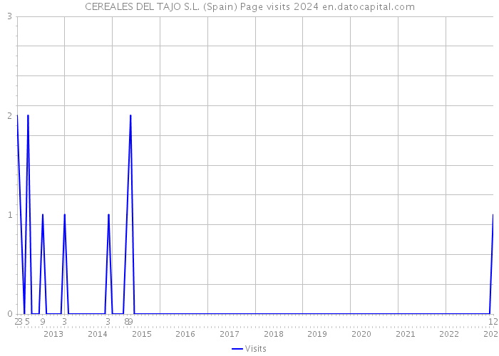CEREALES DEL TAJO S.L. (Spain) Page visits 2024 