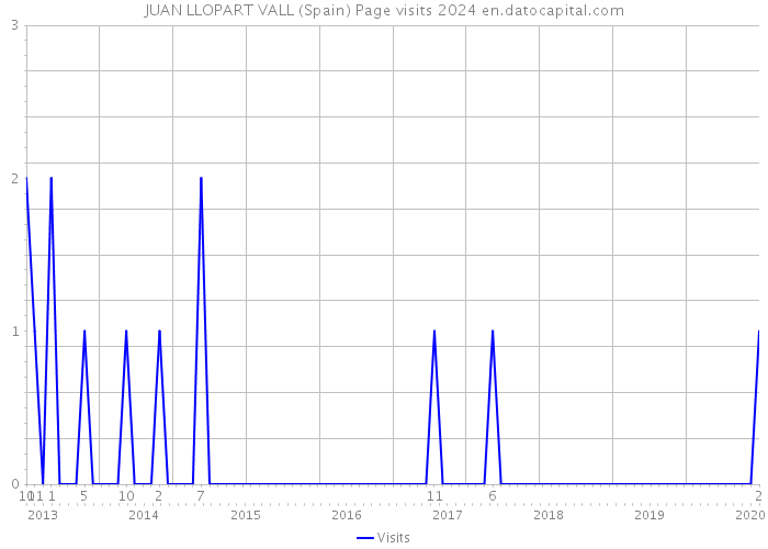 JUAN LLOPART VALL (Spain) Page visits 2024 