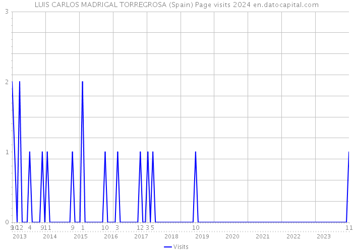 LUIS CARLOS MADRIGAL TORREGROSA (Spain) Page visits 2024 