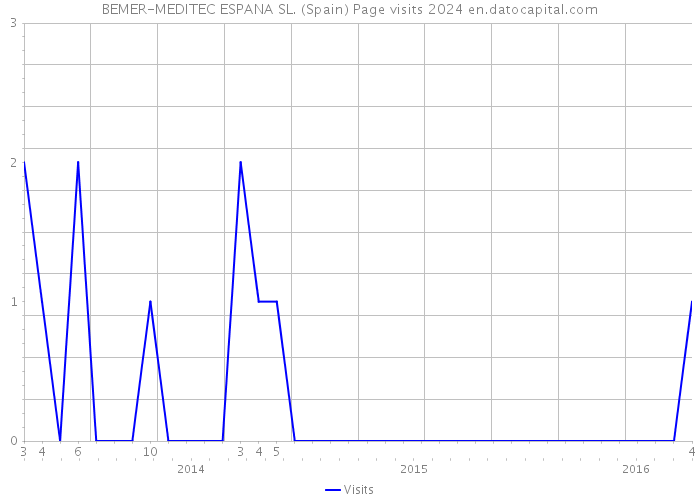 BEMER-MEDITEC ESPANA SL. (Spain) Page visits 2024 