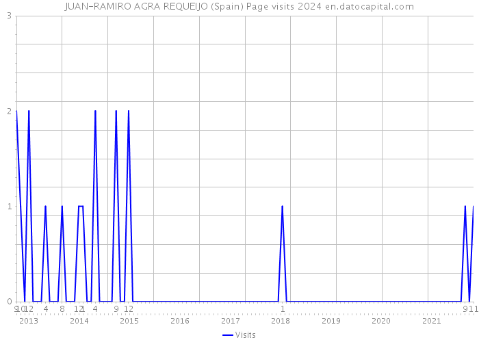 JUAN-RAMIRO AGRA REQUEIJO (Spain) Page visits 2024 