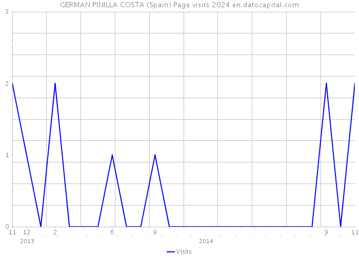 GERMAN PINILLA COSTA (Spain) Page visits 2024 
