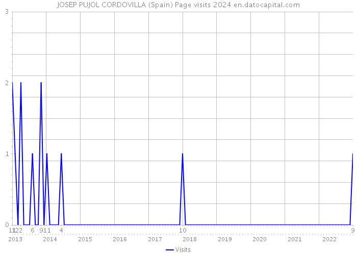 JOSEP PUJOL CORDOVILLA (Spain) Page visits 2024 
