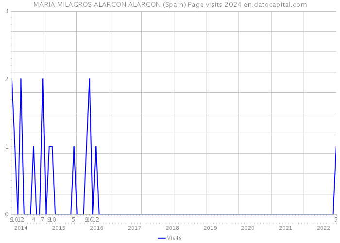 MARIA MILAGROS ALARCON ALARCON (Spain) Page visits 2024 