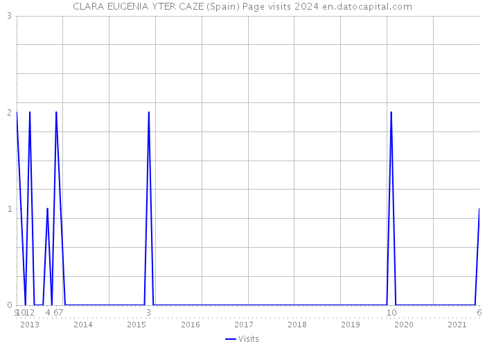 CLARA EUGENIA YTER CAZE (Spain) Page visits 2024 