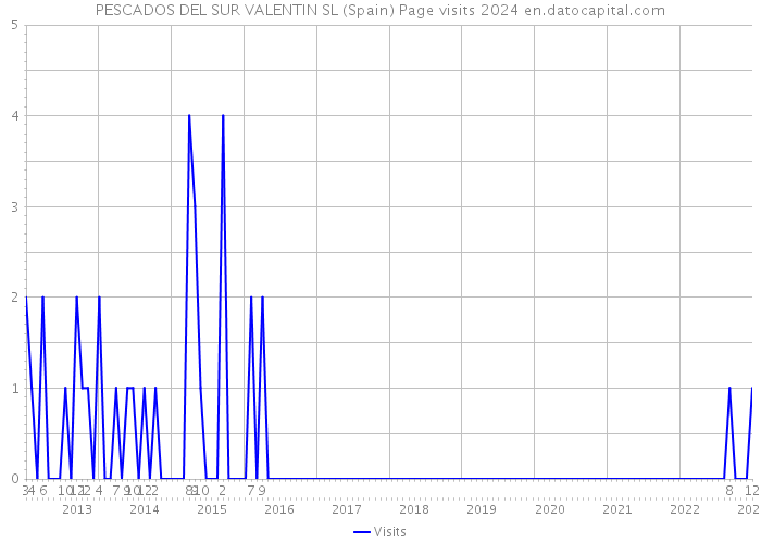 PESCADOS DEL SUR VALENTIN SL (Spain) Page visits 2024 
