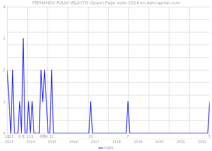 FERNANDO PULIN VELAYOS (Spain) Page visits 2024 