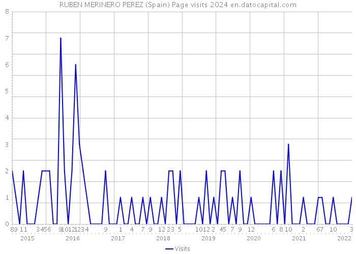 RUBEN MERINERO PEREZ (Spain) Page visits 2024 