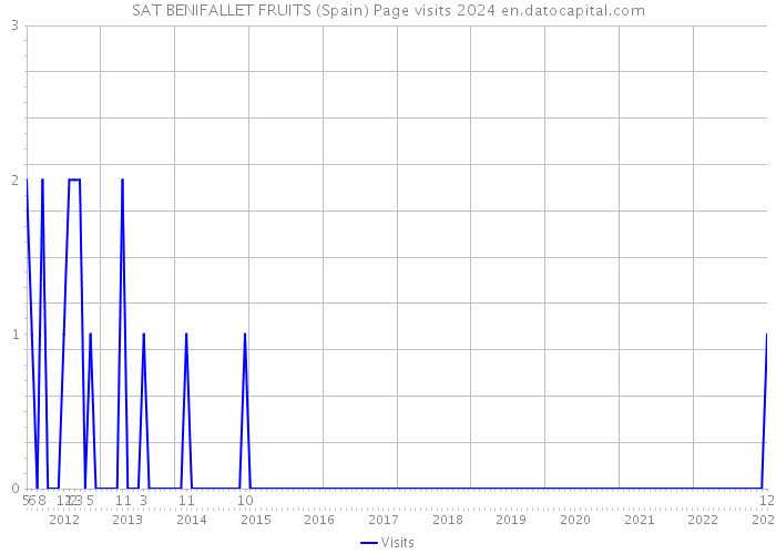 SAT BENIFALLET FRUITS (Spain) Page visits 2024 