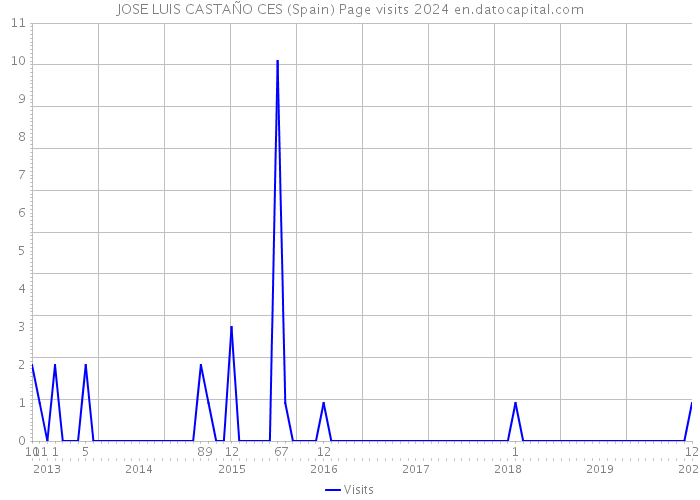 JOSE LUIS CASTAÑO CES (Spain) Page visits 2024 