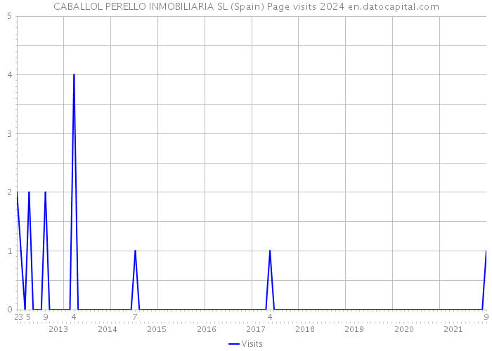 CABALLOL PERELLO INMOBILIARIA SL (Spain) Page visits 2024 