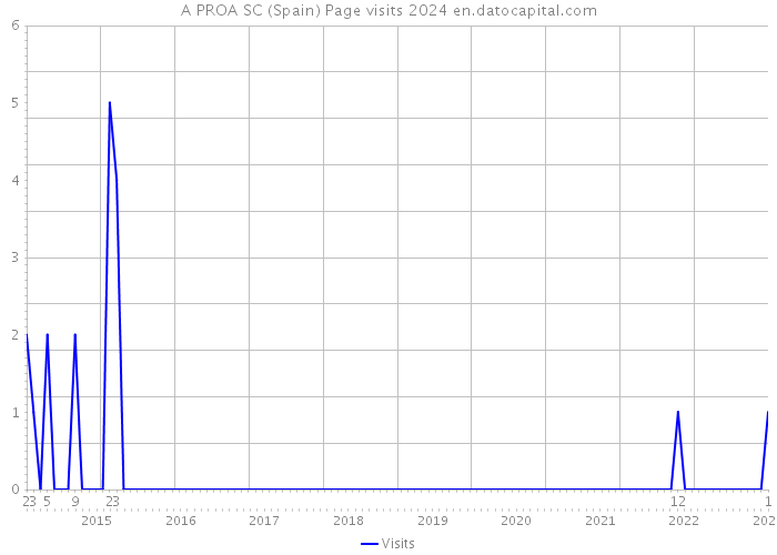 A PROA SC (Spain) Page visits 2024 