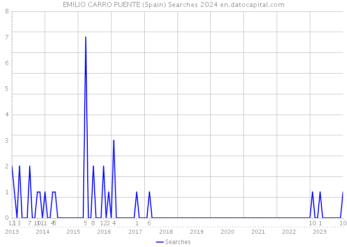 EMILIO CARRO PUENTE (Spain) Searches 2024 