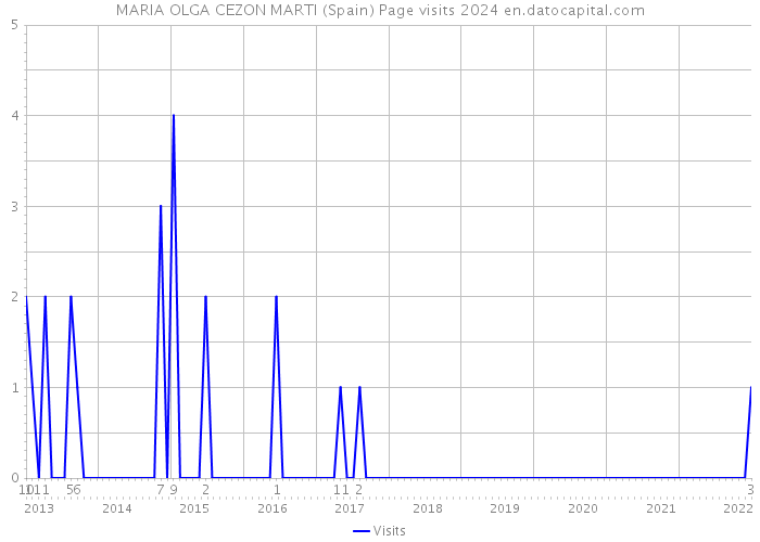 MARIA OLGA CEZON MARTI (Spain) Page visits 2024 