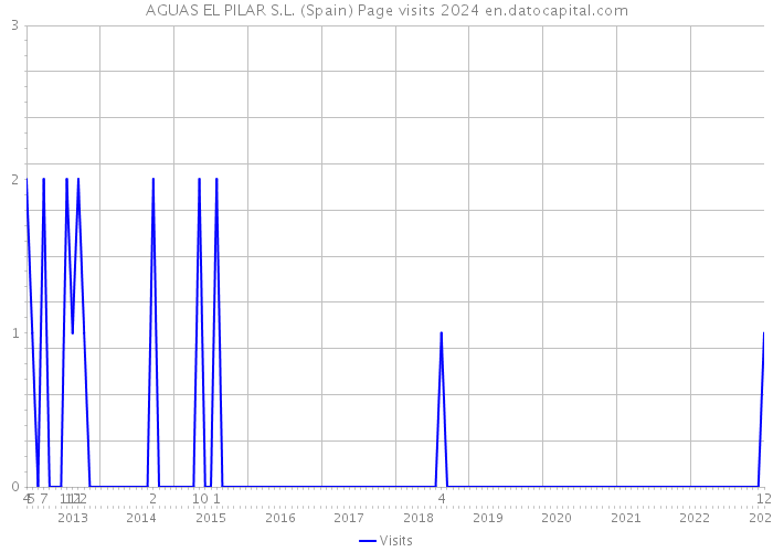 AGUAS EL PILAR S.L. (Spain) Page visits 2024 