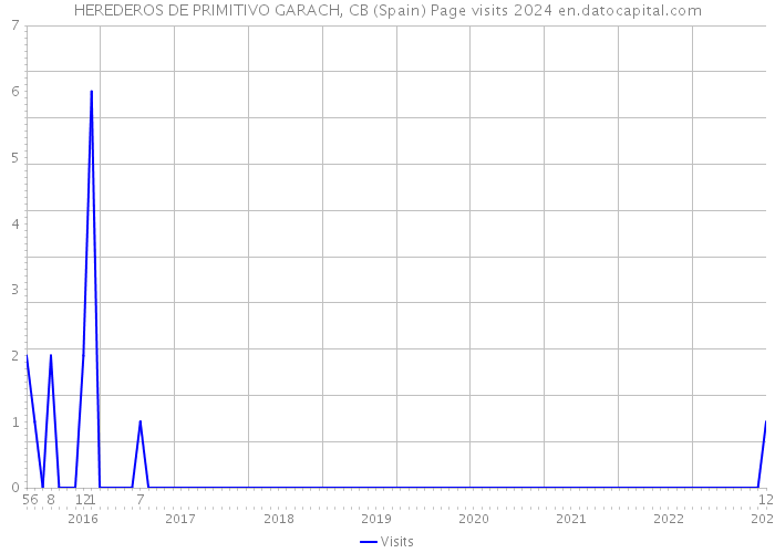HEREDEROS DE PRIMITIVO GARACH, CB (Spain) Page visits 2024 