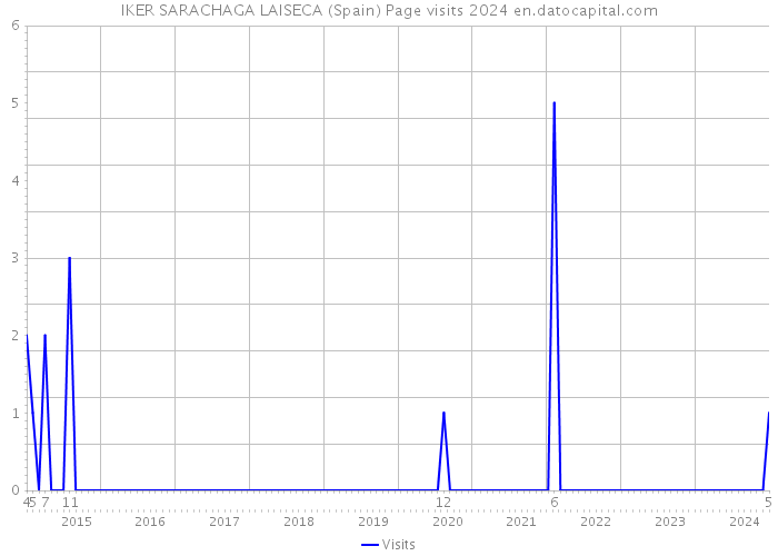 IKER SARACHAGA LAISECA (Spain) Page visits 2024 