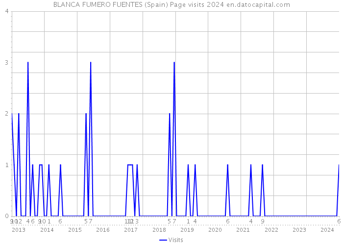 BLANCA FUMERO FUENTES (Spain) Page visits 2024 