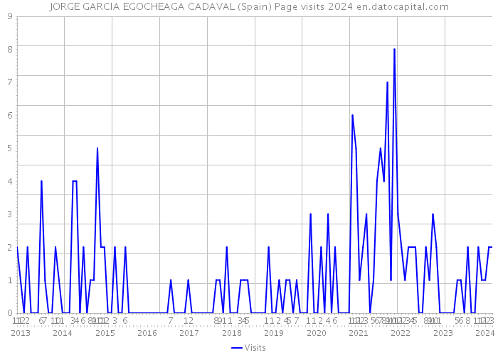 JORGE GARCIA EGOCHEAGA CADAVAL (Spain) Page visits 2024 