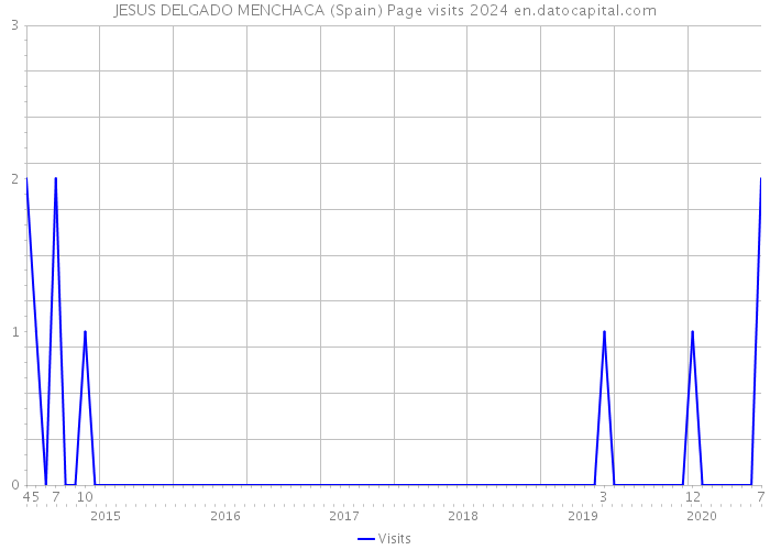 JESUS DELGADO MENCHACA (Spain) Page visits 2024 