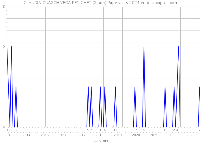 CLAUDIA GUASCH VEGA PENICHET (Spain) Page visits 2024 