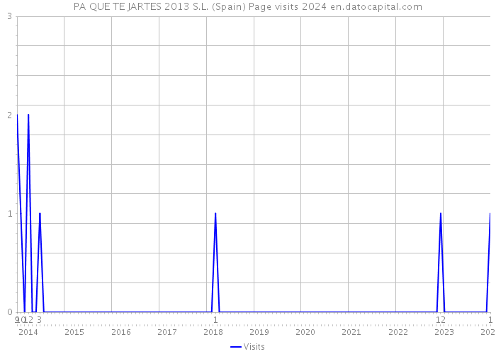 PA QUE TE JARTES 2013 S.L. (Spain) Page visits 2024 