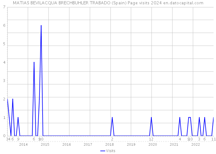 MATIAS BEVILACQUA BRECHBUHLER TRABADO (Spain) Page visits 2024 
