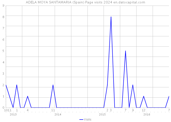 ADELA MOYA SANTAMARIA (Spain) Page visits 2024 