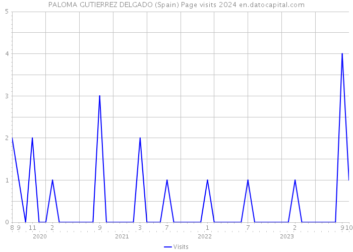 PALOMA GUTIERREZ DELGADO (Spain) Page visits 2024 