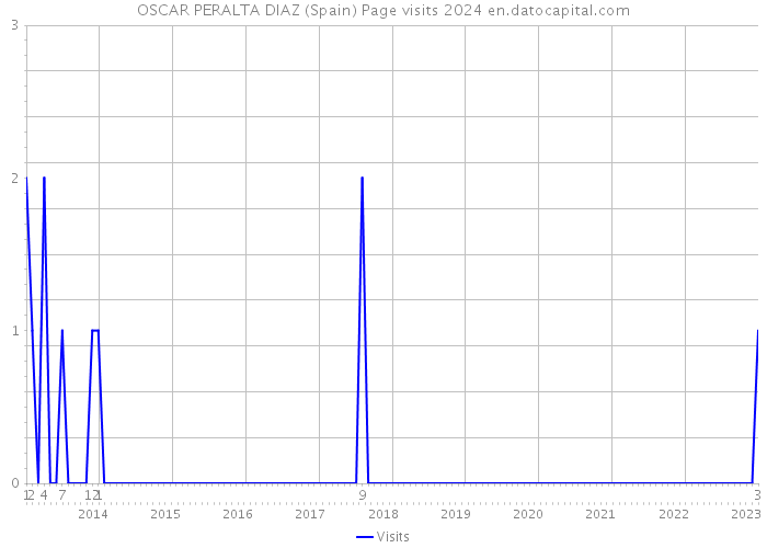 OSCAR PERALTA DIAZ (Spain) Page visits 2024 