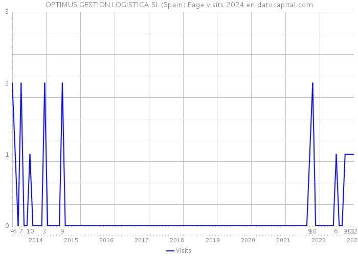 OPTIMUS GESTION LOGISTICA SL (Spain) Page visits 2024 