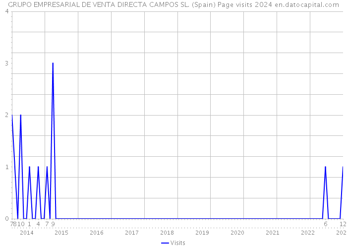 GRUPO EMPRESARIAL DE VENTA DIRECTA CAMPOS SL. (Spain) Page visits 2024 