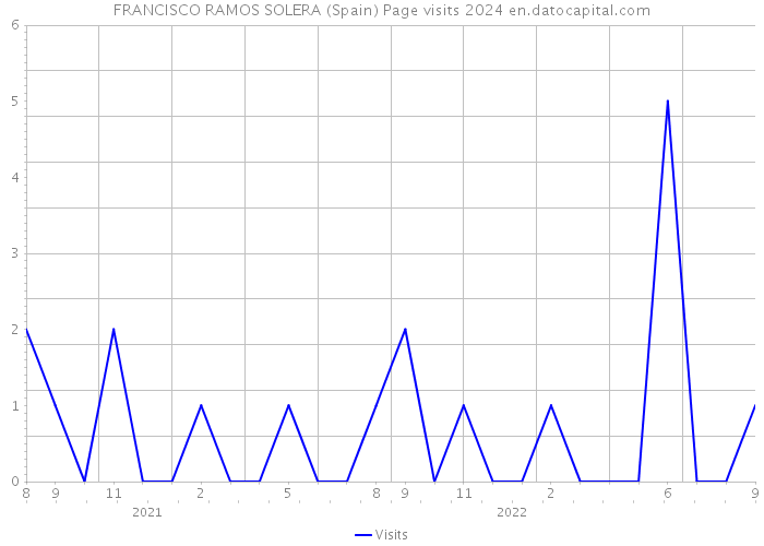 FRANCISCO RAMOS SOLERA (Spain) Page visits 2024 