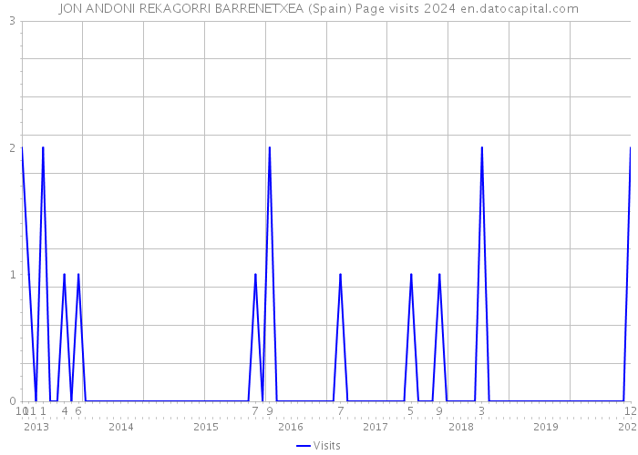 JON ANDONI REKAGORRI BARRENETXEA (Spain) Page visits 2024 