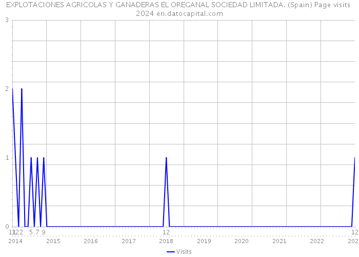 EXPLOTACIONES AGRICOLAS Y GANADERAS EL OREGANAL SOCIEDAD LIMITADA. (Spain) Page visits 2024 