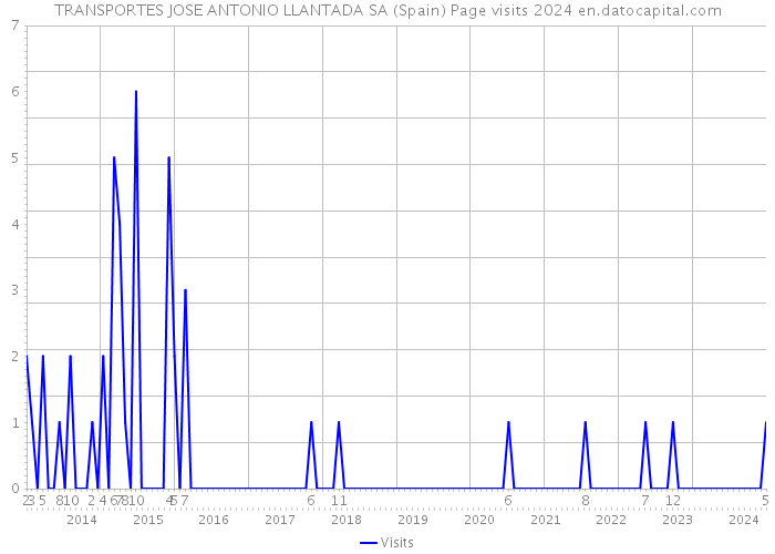 TRANSPORTES JOSE ANTONIO LLANTADA SA (Spain) Page visits 2024 