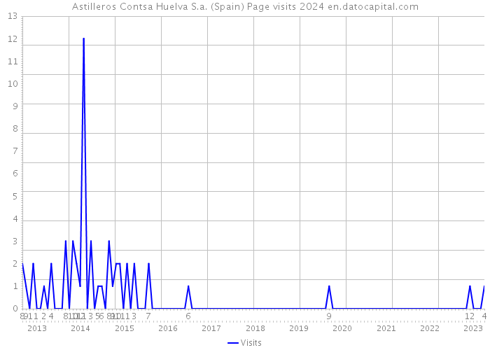 Astilleros Contsa Huelva S.a. (Spain) Page visits 2024 