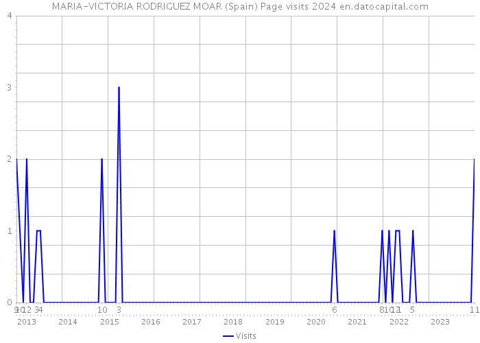 MARIA-VICTORIA RODRIGUEZ MOAR (Spain) Page visits 2024 