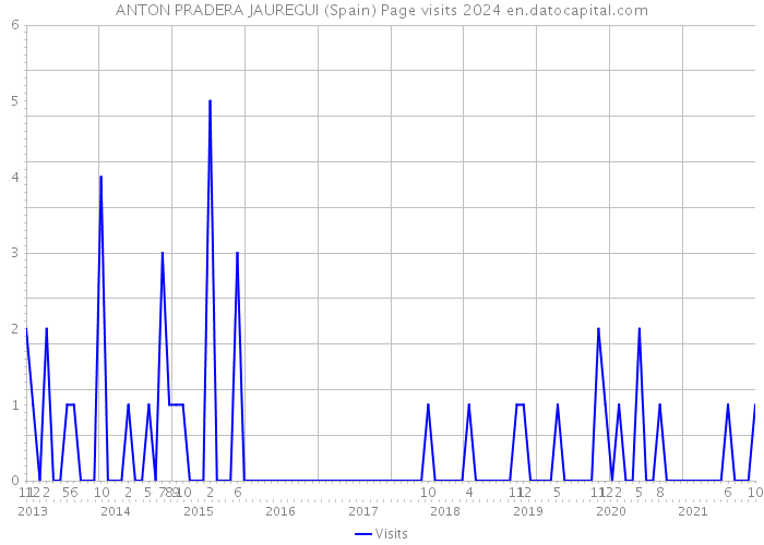 ANTON PRADERA JAUREGUI (Spain) Page visits 2024 