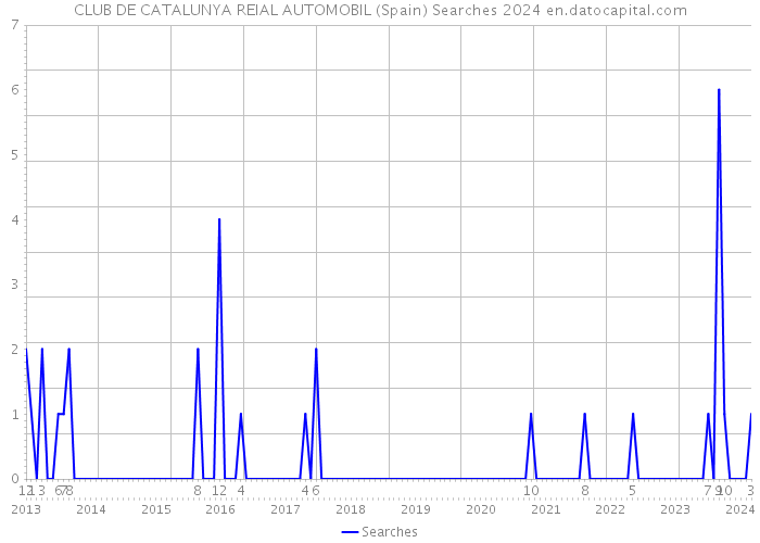 CLUB DE CATALUNYA REIAL AUTOMOBIL (Spain) Searches 2024 