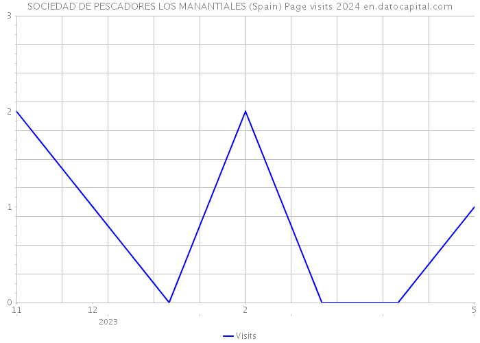 SOCIEDAD DE PESCADORES LOS MANANTIALES (Spain) Page visits 2024 