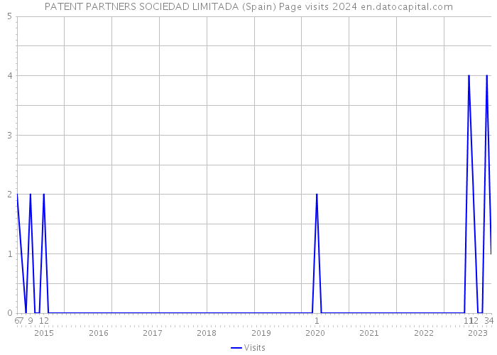 PATENT PARTNERS SOCIEDAD LIMITADA (Spain) Page visits 2024 