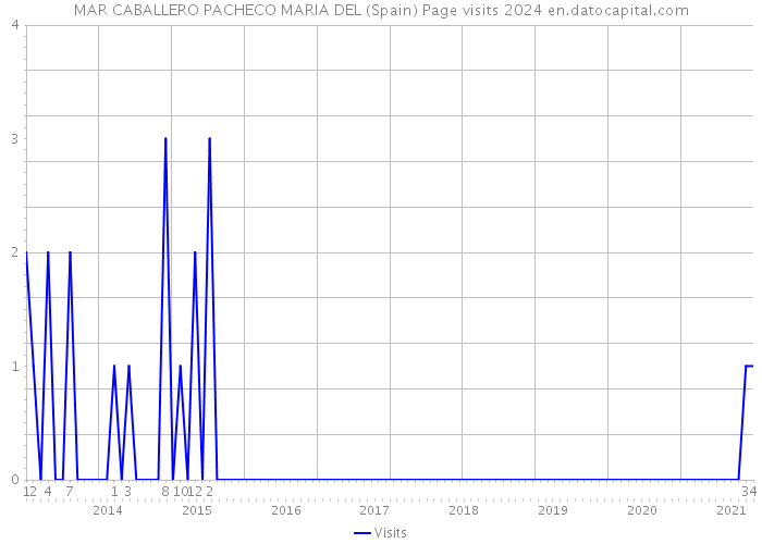 MAR CABALLERO PACHECO MARIA DEL (Spain) Page visits 2024 