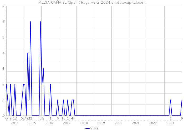 MEDIA CAÑA SL (Spain) Page visits 2024 