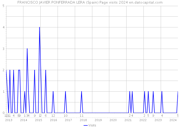 FRANCISCO JAVIER PONFERRADA LERA (Spain) Page visits 2024 