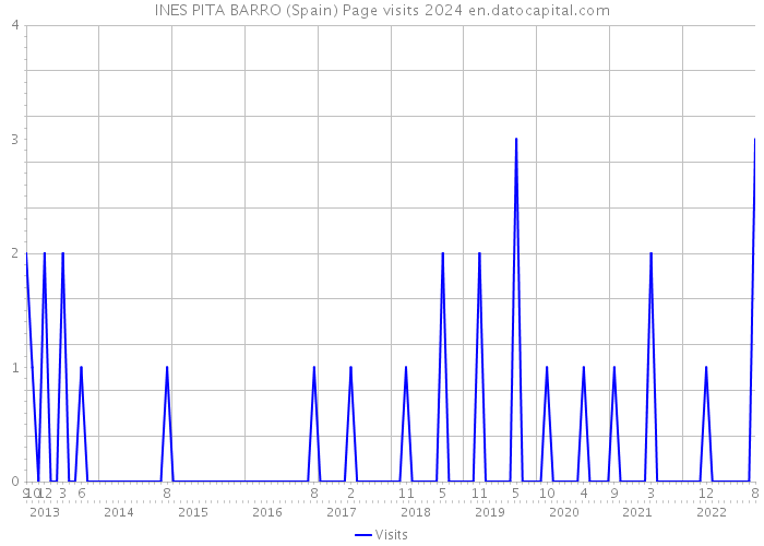 INES PITA BARRO (Spain) Page visits 2024 