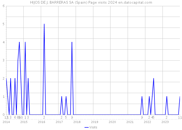 HIJOS DE J. BARRERAS SA (Spain) Page visits 2024 