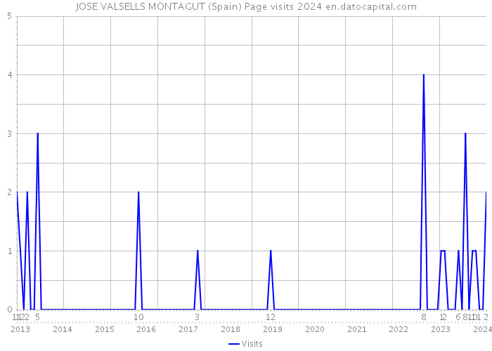 JOSE VALSELLS MONTAGUT (Spain) Page visits 2024 